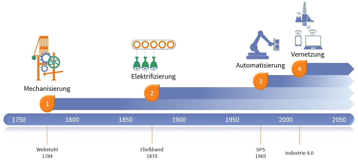 Die-vierte-Revolution