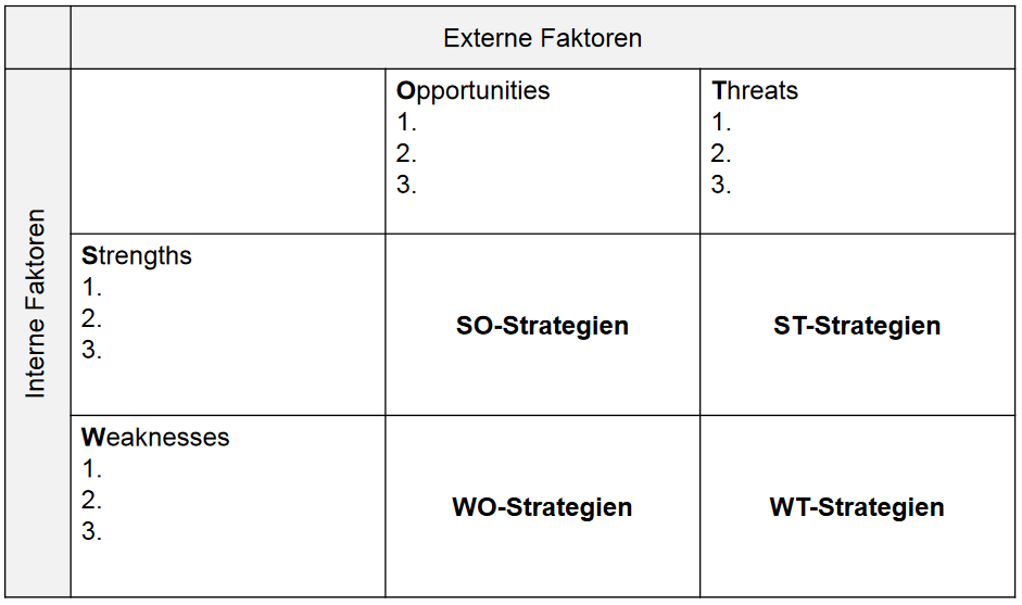 SWOT-Matrix