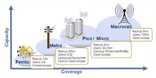 femtocell